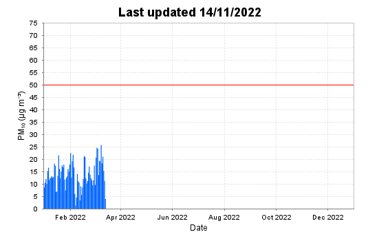Air quality for the last 12 months at Taupo