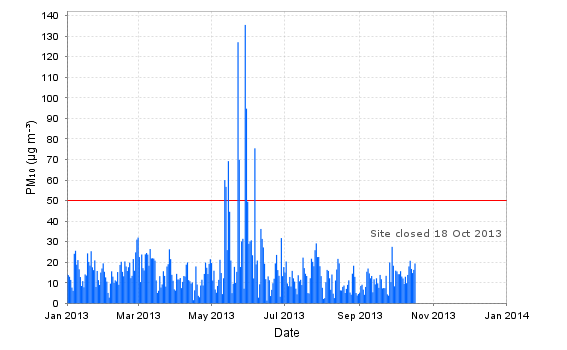 Air quality for the last 12 months at Hamilton