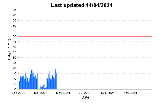 Air quality for the last 12 months at Claudelands border=
