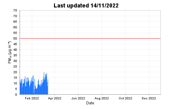 Air quality for the last 12 months at Te Kuiti