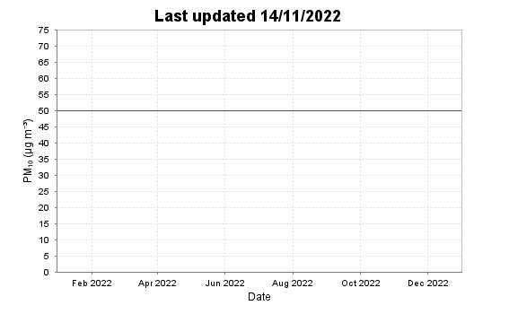 Air quality for the last 12 months at Tokoroa