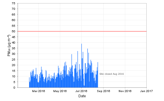 Air quality by year at Cambridge