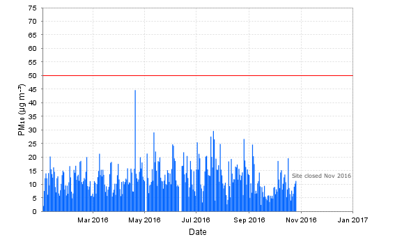Air quality by year at Te Awamutu