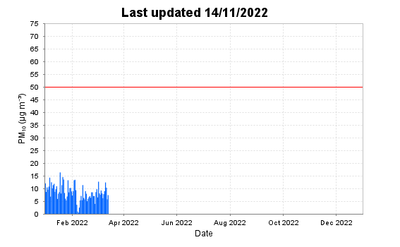 Air quality for the last 12 months at Thames